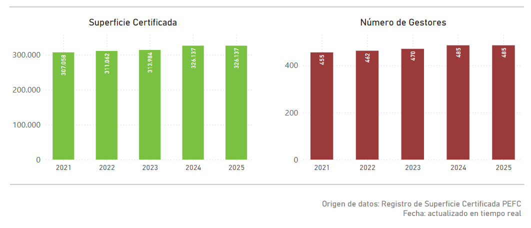 Navarra refuerza su compromiso con la gestión forestal sostenible